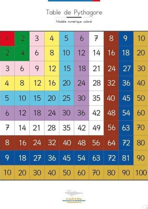 Image result for Mod 7 Multiplication Table