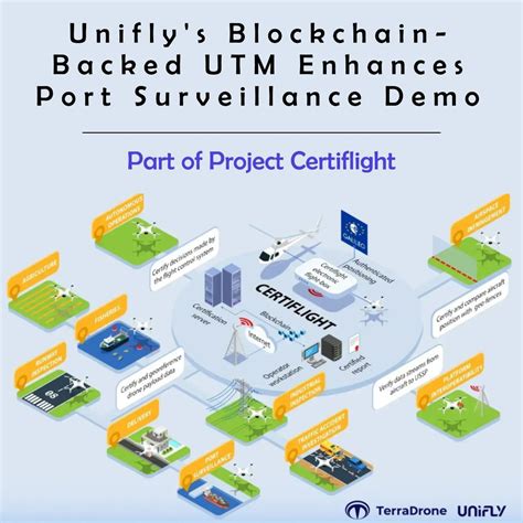 Unifly's Blockchain-Backed UTM Enhances Port Surveillance in Demo