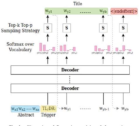 Image result for Automatic Title Generation From Text Python