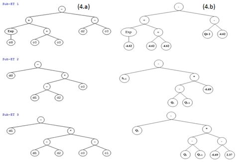 Image result for Expression Tree Statistic