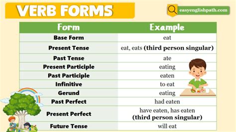 Image result for Verb Forms Examples