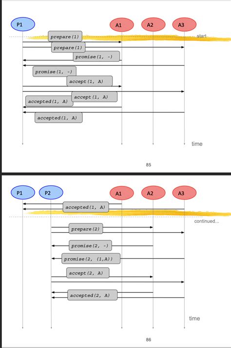 Paxos Visual Example 的图像结果