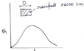 Hydrographs - Civil Engineering SSC JE (Technical) - Civil Engineering ...