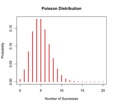 Poisson Distribution Histogram 的图像结果