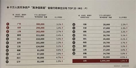中国千万资产家庭达206万户 广东千万富豪最多_报告_北京_人民币
