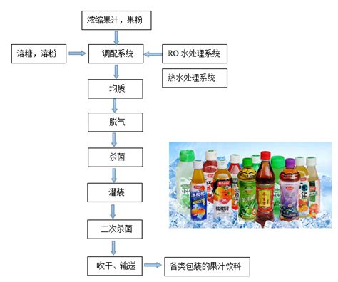 调配汁饮料复合型生产线设备 - 谷瀑(GOEPE.COM)