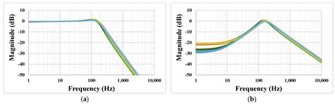 0.5 V, nW-Range Universal Filter Based on Multiple-Input Transconductor ...