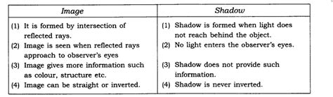 Chapter 12 Light Shadow and Reflection Class 6 Science 的图像结果