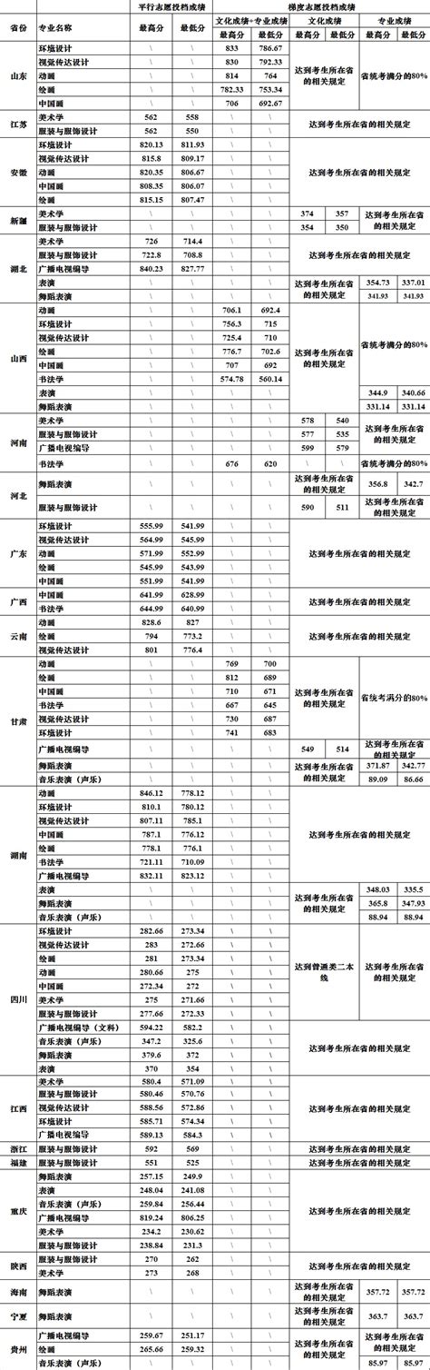 2020四川大学艺术类录取分数线(含2017-2019历年)