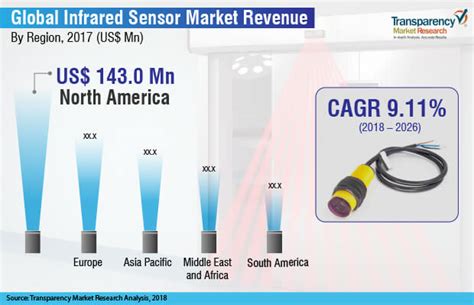 GLOBAL INFRARED SENSORS MARKET TO REACH USD 953.75 MILLION BY 2026 ...