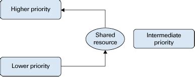 Image result for Priority Inversion Problem