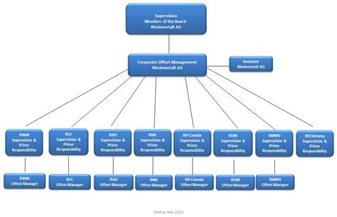 Offset Management | Rheinmetall