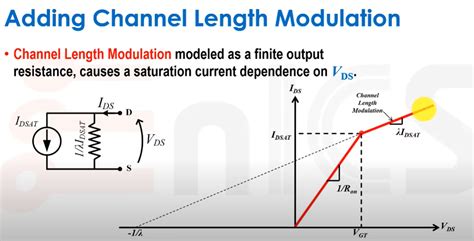 Image result for Channel Length Modulation in CMOS