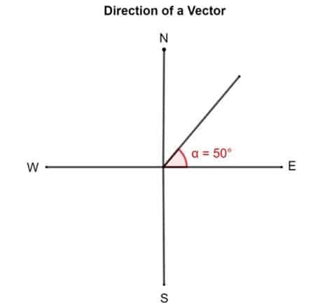 Angle of Vector Direction 的图像结果
