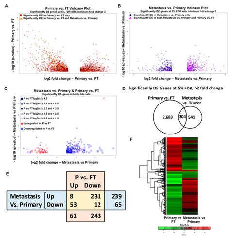 Transcriptome Profiling Reveals Matrisome Alteration as a Key Feature ...