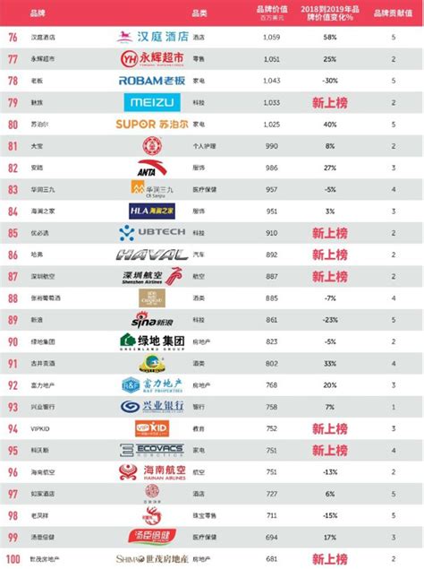 腾讯第二！BrandZ 2019最具价值中国品牌100强排行榜出炉 - 系统之家