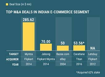 A sneak peek into biggest M&A deals in India’s ecomm, Internet segments
