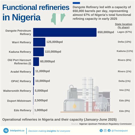 Capacity Of Dangote Refinery