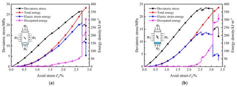 Mechanical Properties and Energy Evolution Law of Fractured Coal under ...