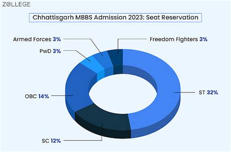 Chhattisgarh MBBS Admission 2023: Registration, Merit List, Counselling ...