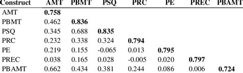 Image result for Internal Consistency Reliability Example