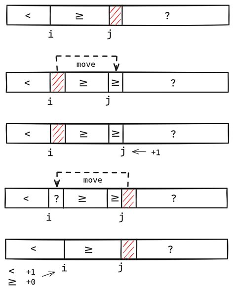 Image result for Quick Sort Flowchart Lomuto