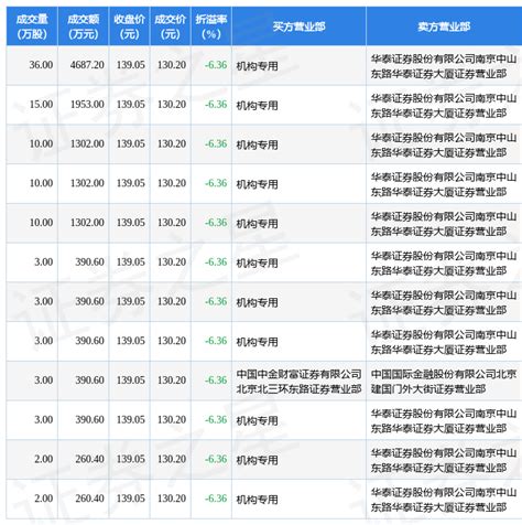7月11日中伟股份现12笔大宗交易 机构净买入1.26亿元_评级_成交_公司