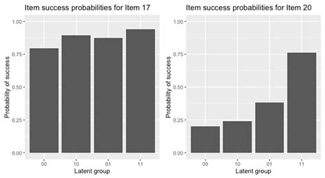 Cognitively Diagnostic Analysis Using the G-DINA Model in R