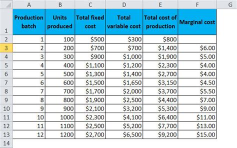Image result for Marginal Cost Table