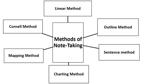 Image result for Linear Method of Note Taking