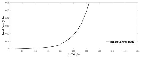 Fractional Sliding Mode Nonlinear Procedure for Robust Control of an ...