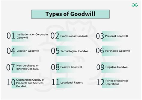 Image result for Types of Goodwill