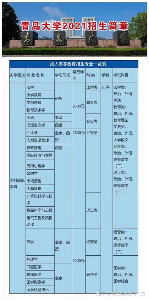 青岛科技大学成考（函授）学士学位证的申请条件 - 知乎