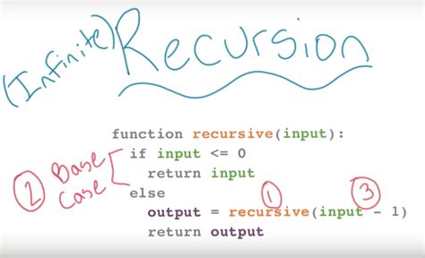 Recursion GeeksforGeeks 的图像结果