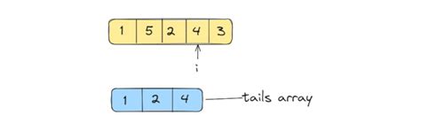 Image result for Increasing Subsequence Cses