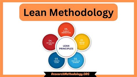 Image result for Lean Method