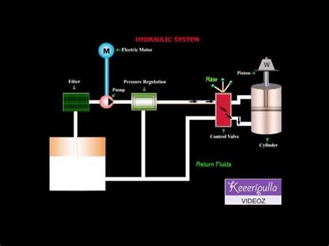 Hydraulic System Animation 的图像结果