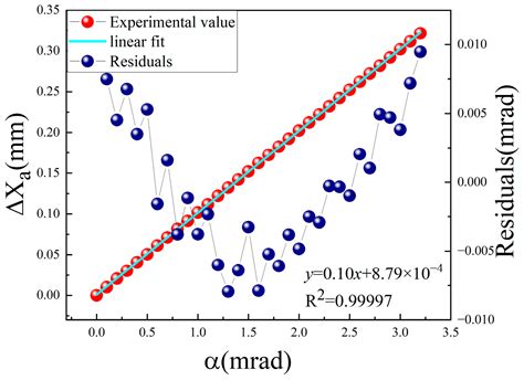 High-Precision Measurement Method for Small Angles Based on the Defect ...