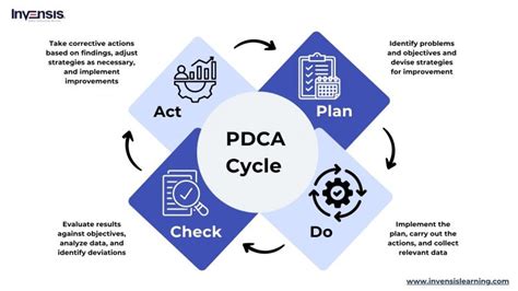 Image result for PDCA Cycle Problem Solving