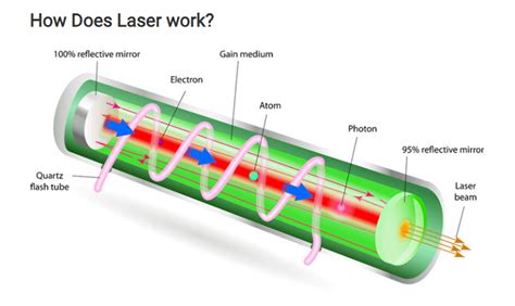 How Laser Weapons Work
