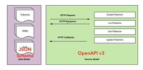 Image result for API Management Open API JSON Example