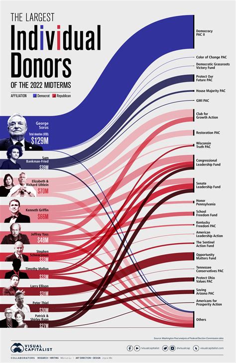 Visualized: The Biggest Donors of the 2022 U.S. Midterm Elections
