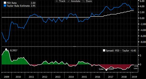 Image result for Real Interest Rate