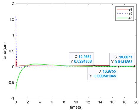 Trajectory Tracking of a Wall-Climbing Cutting Robot Based on Kinematic ...