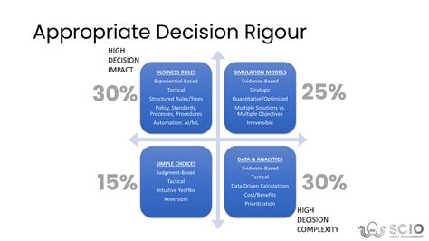 Image result for Structured Decision Making