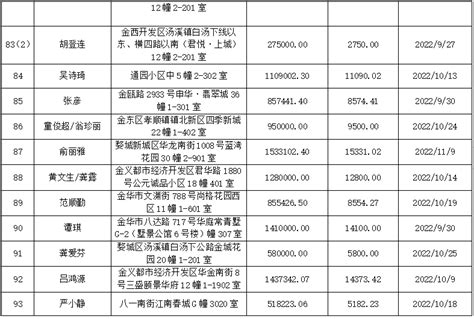 浙江金华市区新房购房补贴延至3月底-中国房地产网