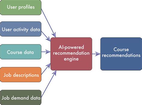 Image result for Course Recommendation System