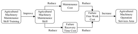 Maintenance Skill Training Gives Agricultural Socialized Service ...