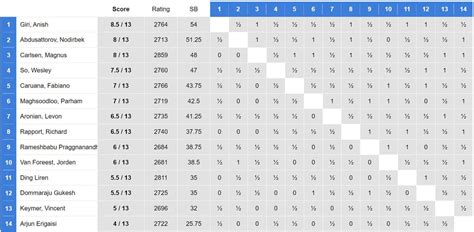 Anish Giri deservedly conquers 85th Tata Steel Chess Masters 2023 ...