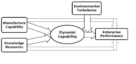 Image result for Dynamic Capability Matrix